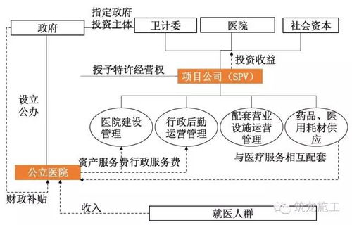 三部门发文鼓励发展的养老服务PPP项目操作流程 图表化实施指南